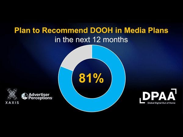 El 81% de los equipos de marketing recomiendan DOOH para sus estrategias publicitarias